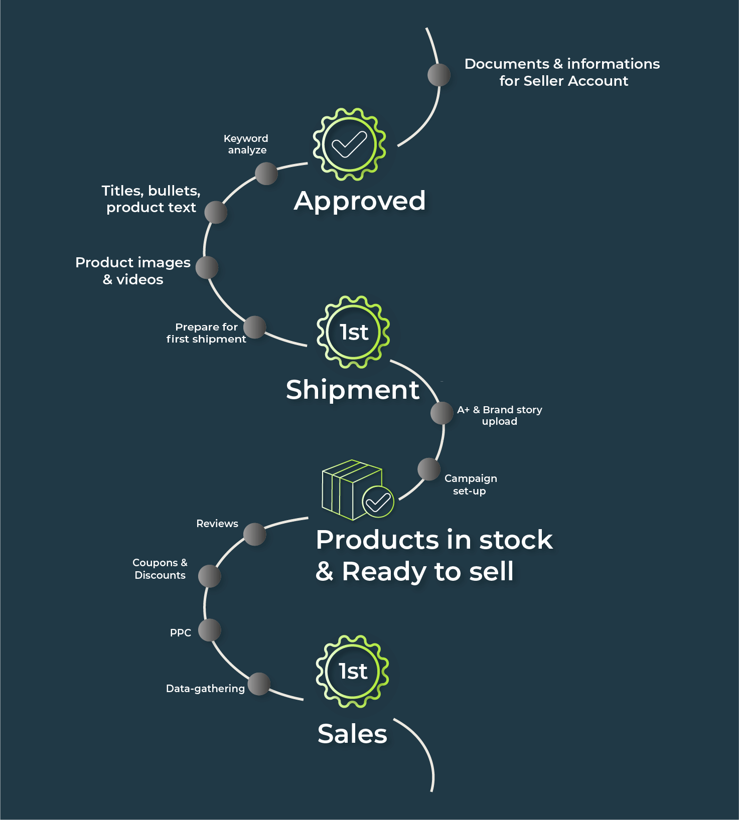 onboarding map