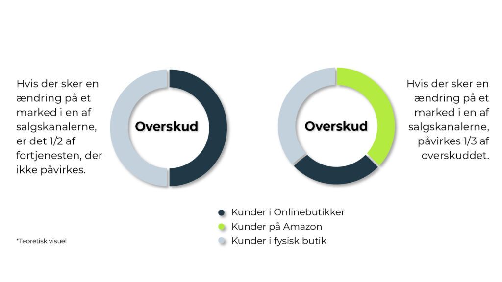 2 diversificerede salgkanaler