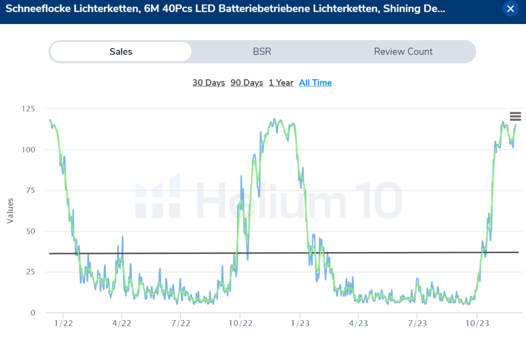 christmas lights sales volume on AMZ